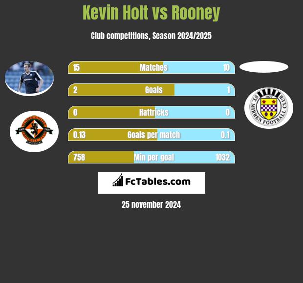 Kevin Holt vs Rooney h2h player stats