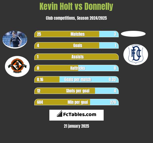 Kevin Holt vs Donnelly h2h player stats