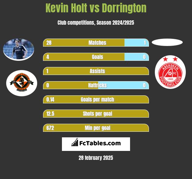 Kevin Holt vs Dorrington h2h player stats