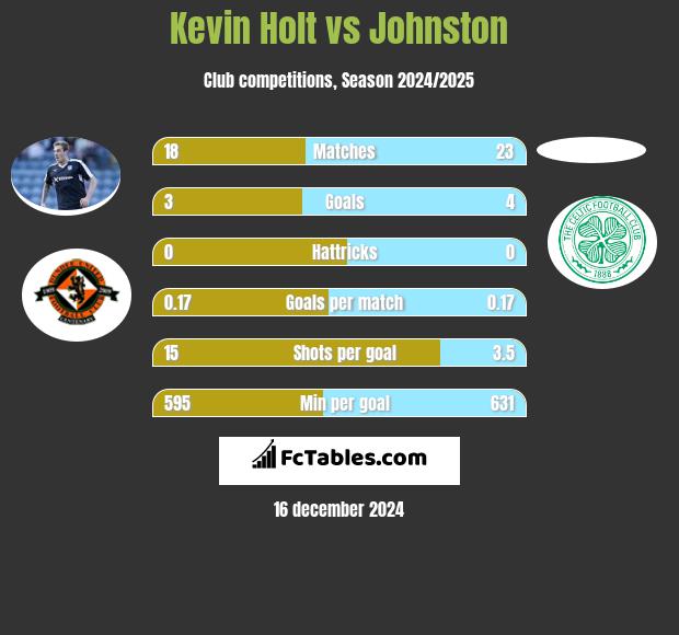 Kevin Holt vs Johnston h2h player stats