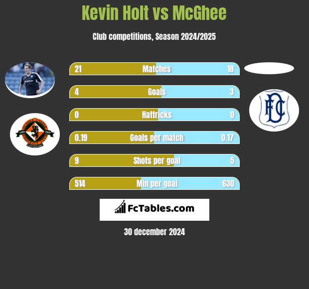 Kevin Holt vs McGhee h2h player stats