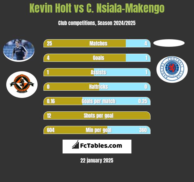 Kevin Holt vs C. Nsiala-Makengo h2h player stats