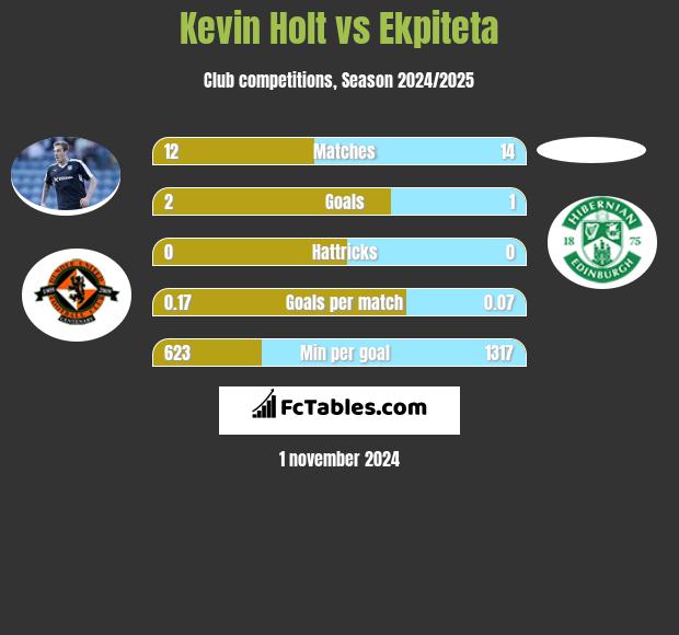 Kevin Holt vs Ekpiteta h2h player stats