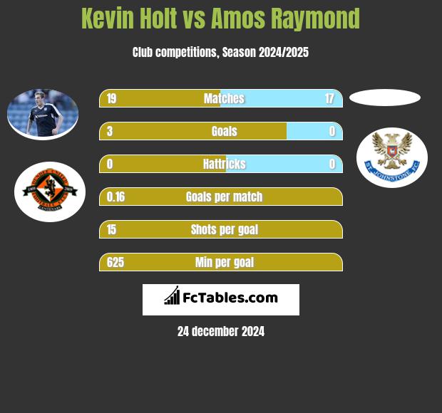 Kevin Holt vs Amos Raymond h2h player stats