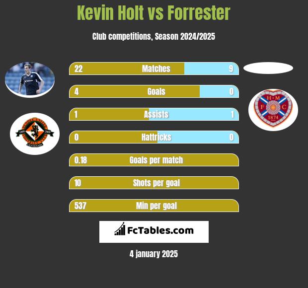 Kevin Holt vs Forrester h2h player stats