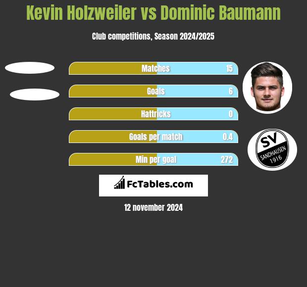 Kevin Holzweiler vs Dominic Baumann h2h player stats