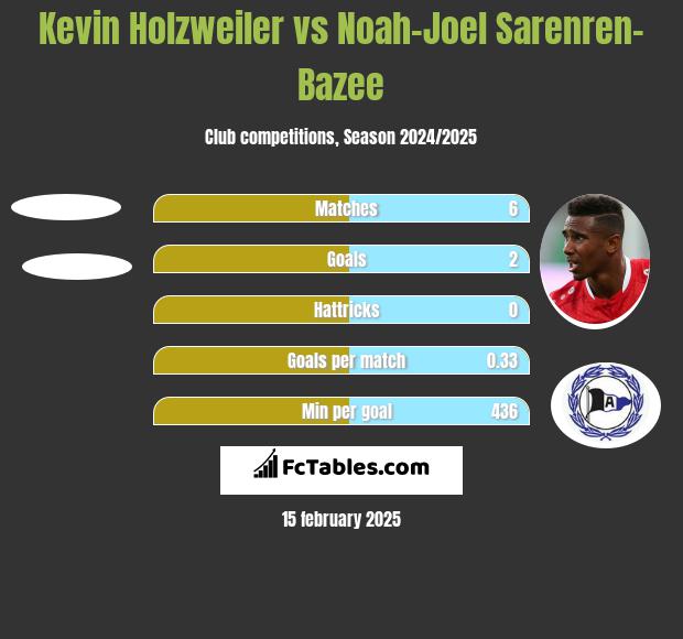 Kevin Holzweiler vs Noah-Joel Sarenren-Bazee h2h player stats