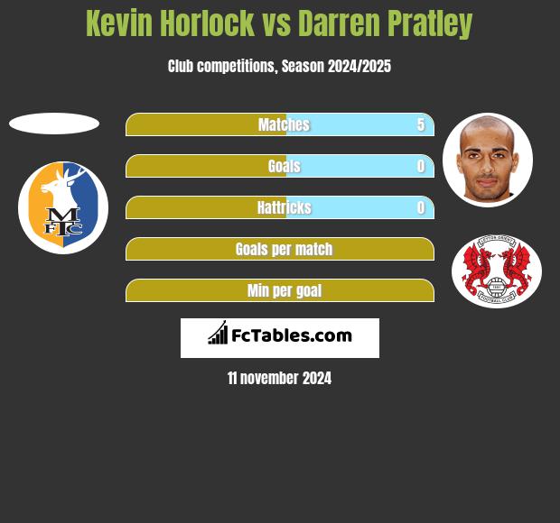 Kevin Horlock vs Darren Pratley h2h player stats