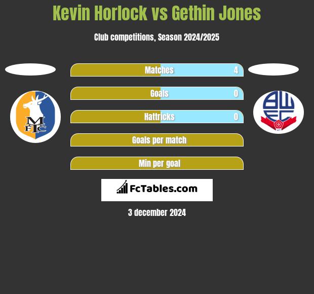 Kevin Horlock vs Gethin Jones h2h player stats