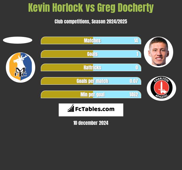 Kevin Horlock vs Greg Docherty h2h player stats