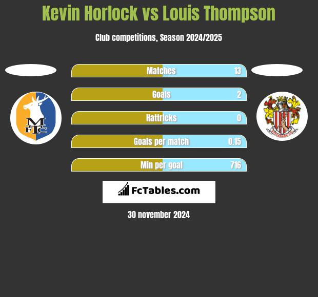 Kevin Horlock vs Louis Thompson h2h player stats