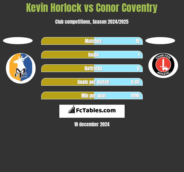 Kevin Horlock vs Conor Coventry h2h player stats