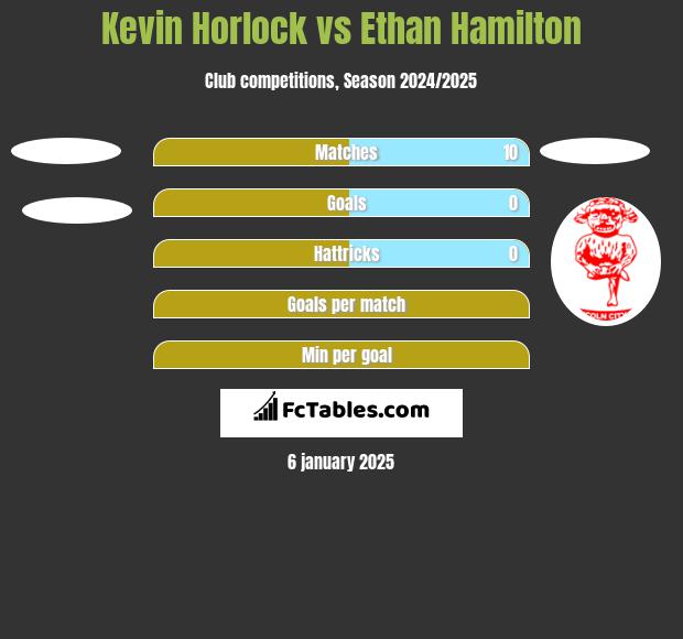 Kevin Horlock vs Ethan Hamilton h2h player stats