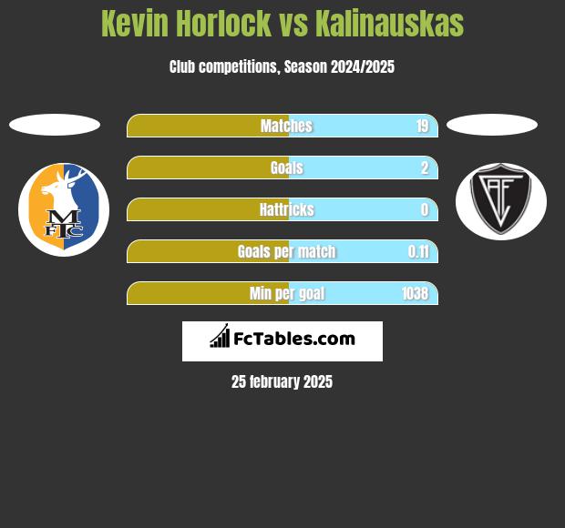 Kevin Horlock vs Kalinauskas h2h player stats