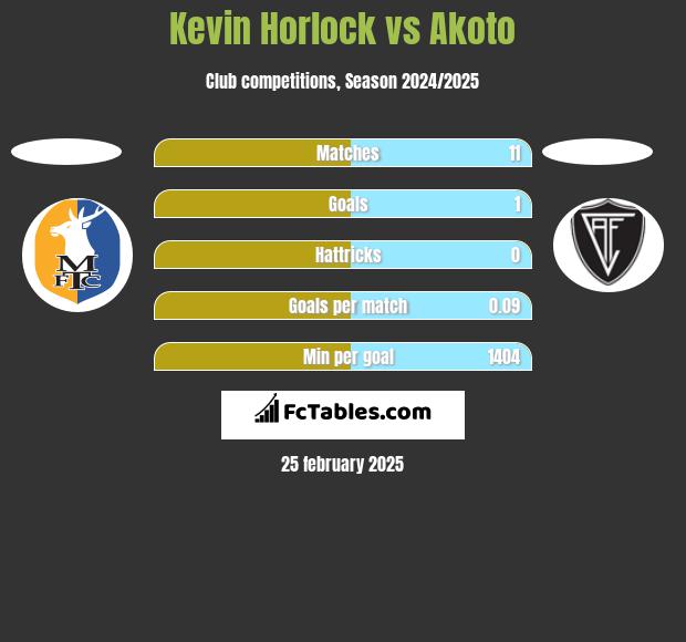 Kevin Horlock vs Akoto h2h player stats