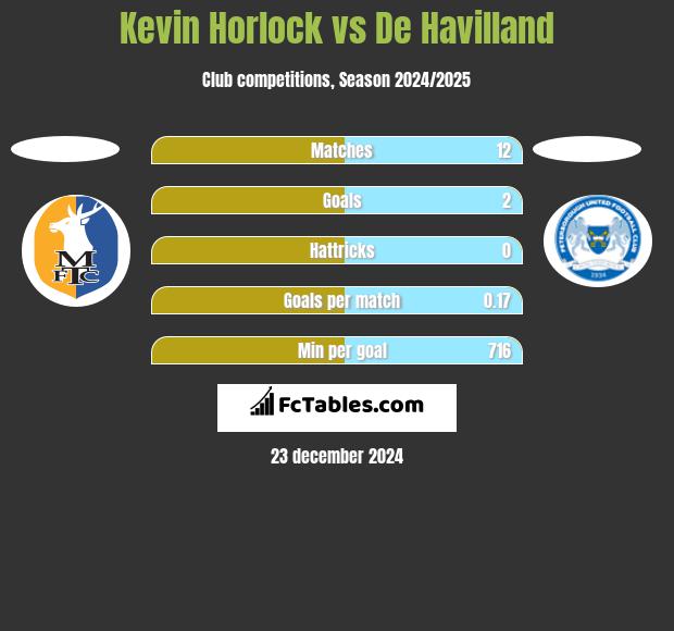 Kevin Horlock vs De Havilland h2h player stats