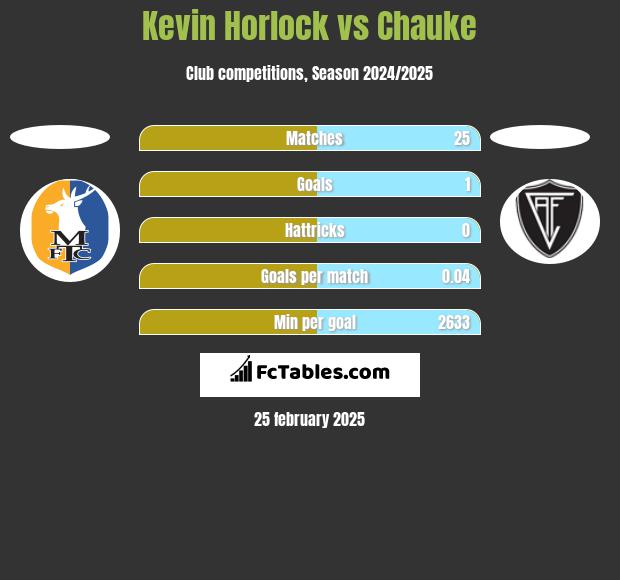 Kevin Horlock vs Chauke h2h player stats