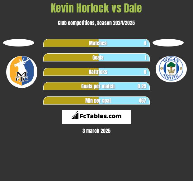 Kevin Horlock vs Dale h2h player stats