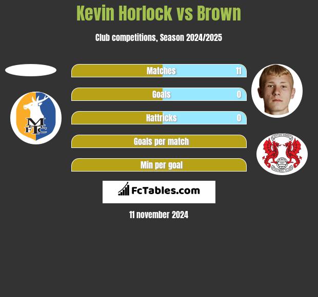 Kevin Horlock vs Brown h2h player stats