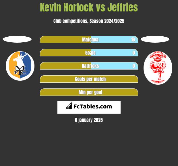 Kevin Horlock vs Jeffries h2h player stats