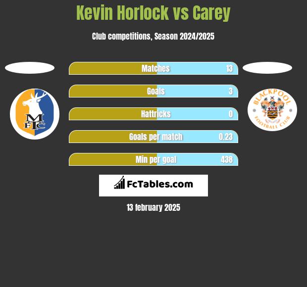 Kevin Horlock vs Carey h2h player stats