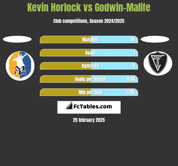 Kevin Horlock vs Godwin-Malife h2h player stats