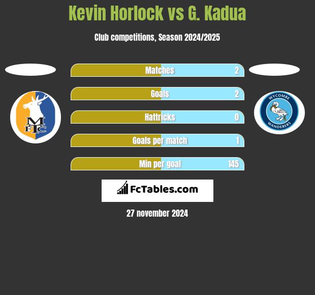 Kevin Horlock vs G. Kadua h2h player stats