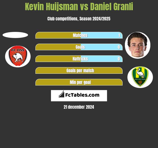 Kevin Huijsman vs Daniel Granli h2h player stats