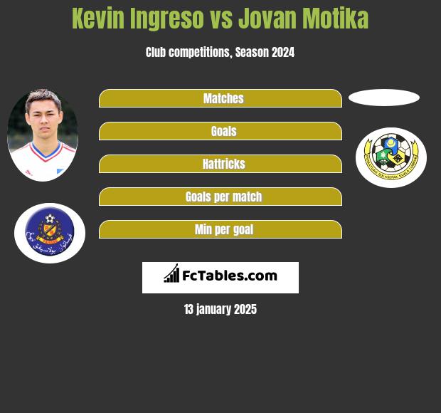 Kevin Ingreso vs Jovan Motika h2h player stats