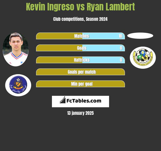 Kevin Ingreso vs Ryan Lambert h2h player stats