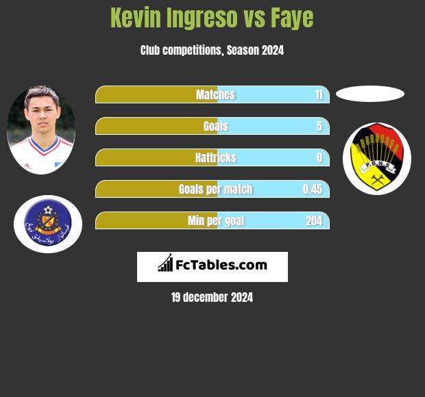 Kevin Ingreso vs Faye h2h player stats