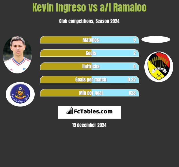 Kevin Ingreso vs a/l Ramaloo h2h player stats