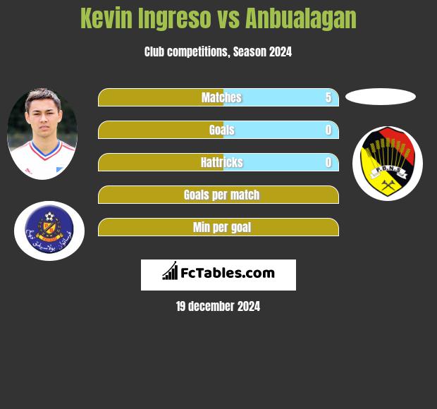 Kevin Ingreso vs Anbualagan h2h player stats