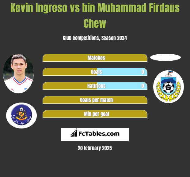 Kevin Ingreso vs bin Muhammad Firdaus Chew h2h player stats