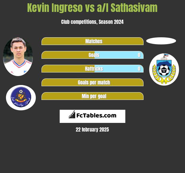 Kevin Ingreso vs a/l Sathasivam h2h player stats