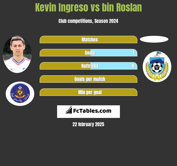 Kevin Ingreso vs bin Roslan h2h player stats