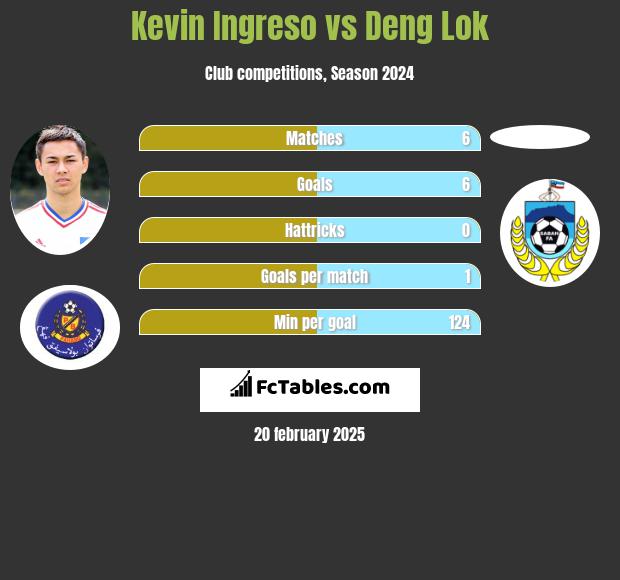 Kevin Ingreso vs Deng Lok h2h player stats