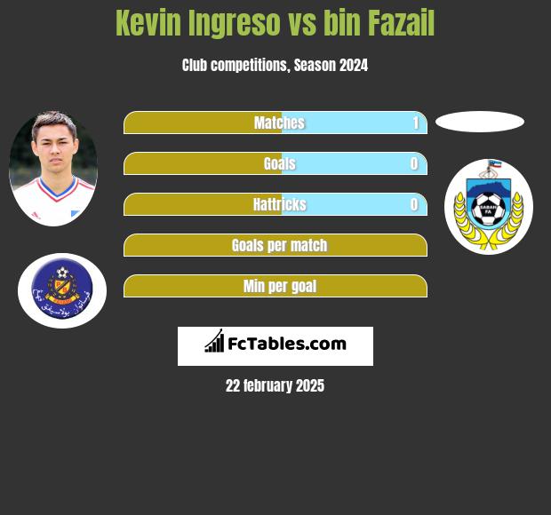 Kevin Ingreso vs bin Fazail h2h player stats