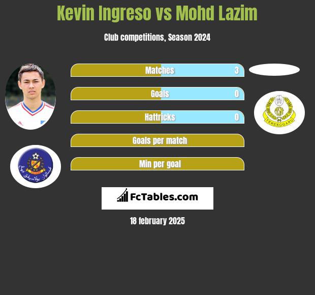 Kevin Ingreso vs Mohd Lazim h2h player stats