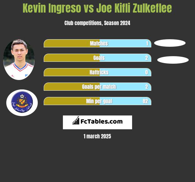 Kevin Ingreso vs Joe Kifli Zulkeflee h2h player stats