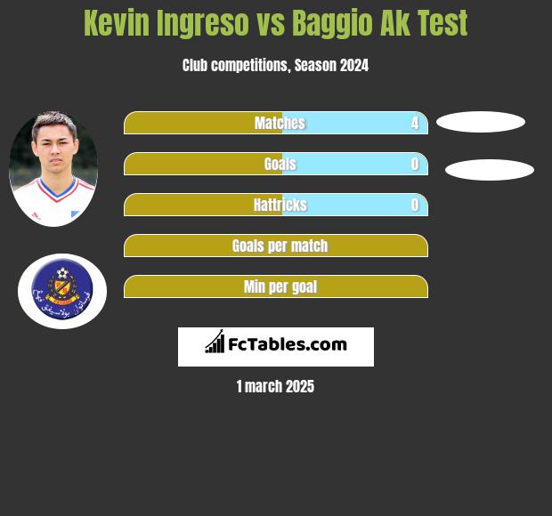 Kevin Ingreso vs Baggio Ak Test h2h player stats