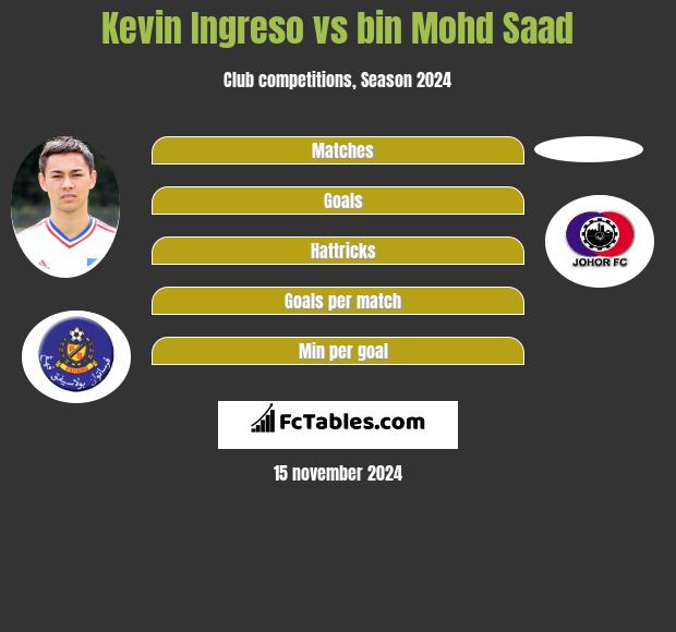 Kevin Ingreso vs bin Mohd Saad h2h player stats