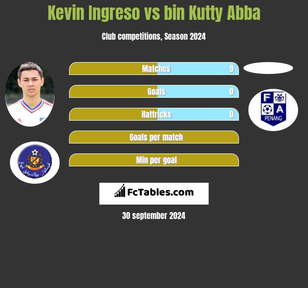 Kevin Ingreso vs bin Kutty Abba h2h player stats