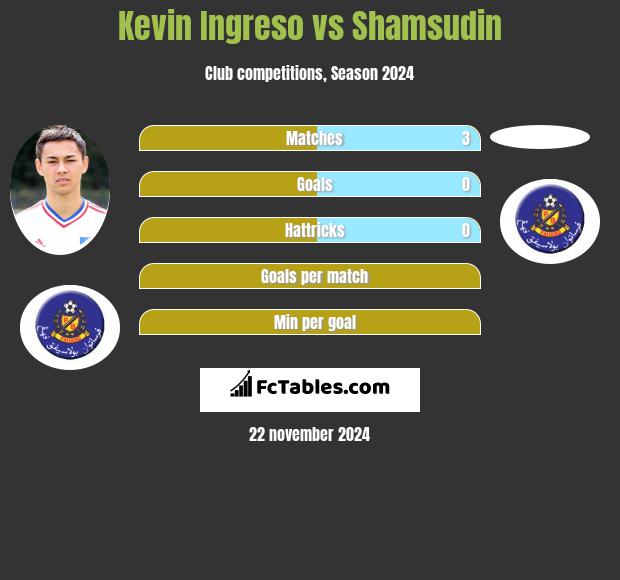 Kevin Ingreso vs Shamsudin h2h player stats