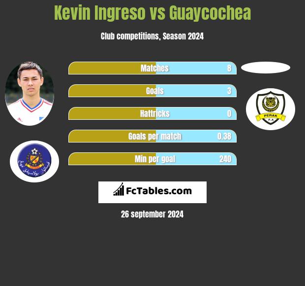 Kevin Ingreso vs Guaycochea h2h player stats