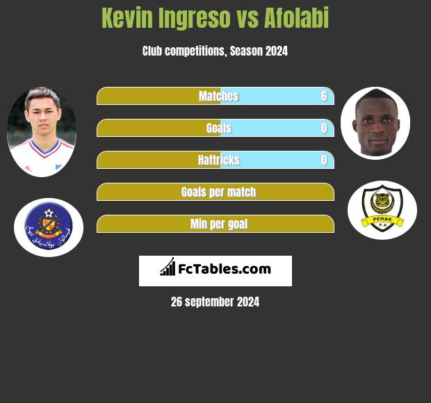 Kevin Ingreso vs Afolabi h2h player stats