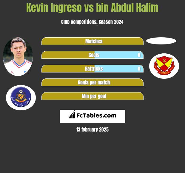 Kevin Ingreso vs bin Abdul Halim h2h player stats