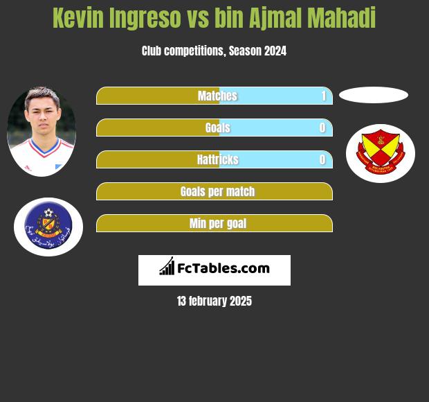 Kevin Ingreso vs bin Ajmal Mahadi h2h player stats