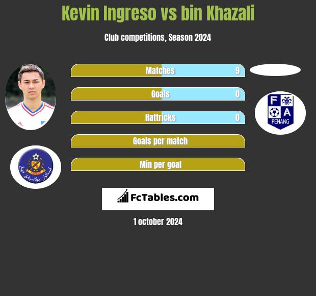 Kevin Ingreso vs bin Khazali h2h player stats