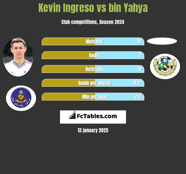 Kevin Ingreso vs bin Yahya h2h player stats